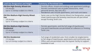 Density Table