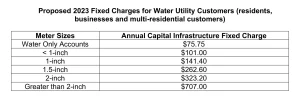 Stouffville Water Table 2