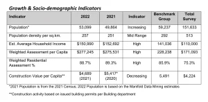 Stouffville Financial Indicators