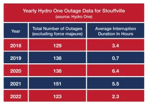 Table 1 Outages