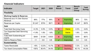 Stouffville Financials