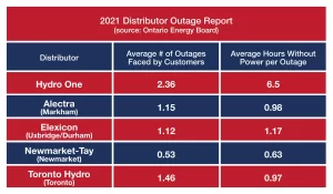 Table 2-1 Outages