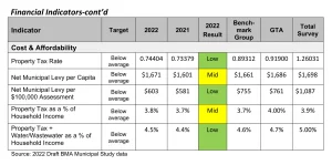 Stouffville financial indicators 3