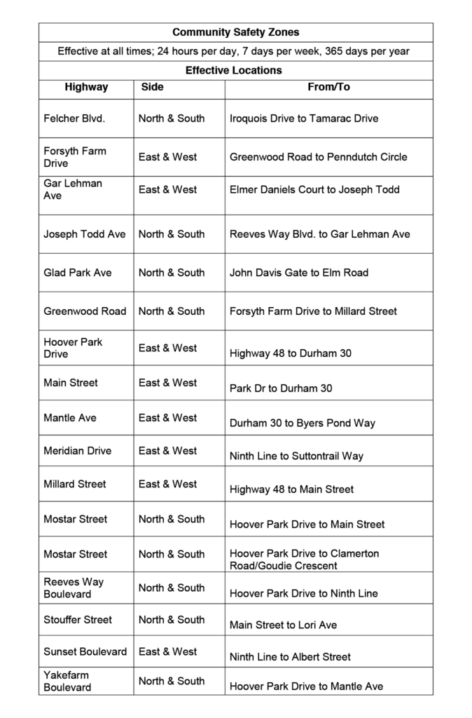 A table showing all Community Safety Zones implemented on Stouffville's municipal roads.